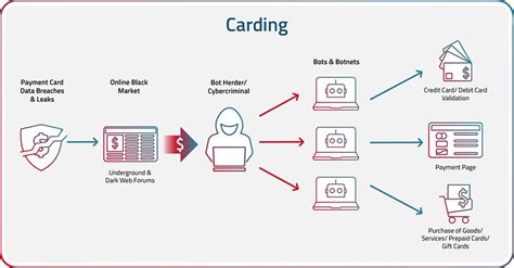 what is a carding attack.